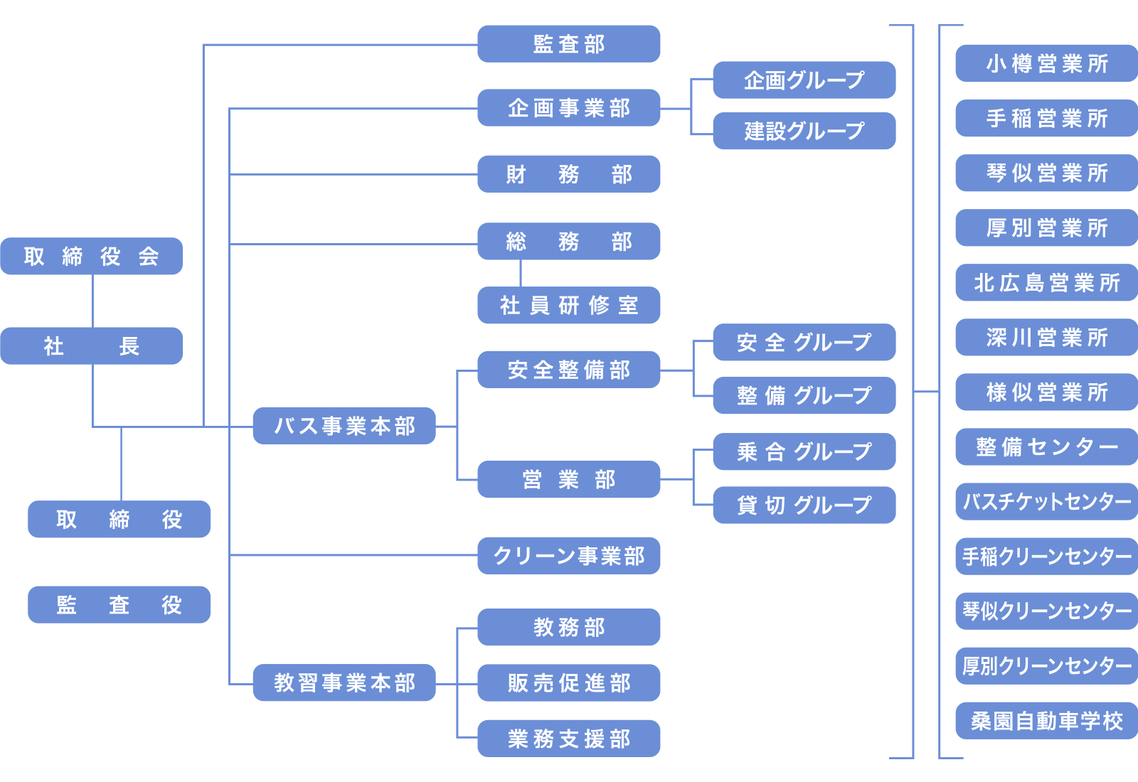 組織図