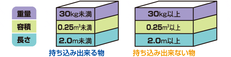持ち込み出来るものは、重量30kg未満、容積0.25立方センチメートル未満、長さ2.0メートル未満。持ち込み出来ない物は、重量30kg以上、容積0.25立方センチメートル以上、長さ2.0メートル以上。