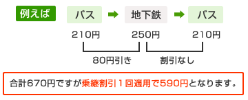 例えばバス→地下鉄→バスは合計670円ですが乗継割引1回適用で590円となります。